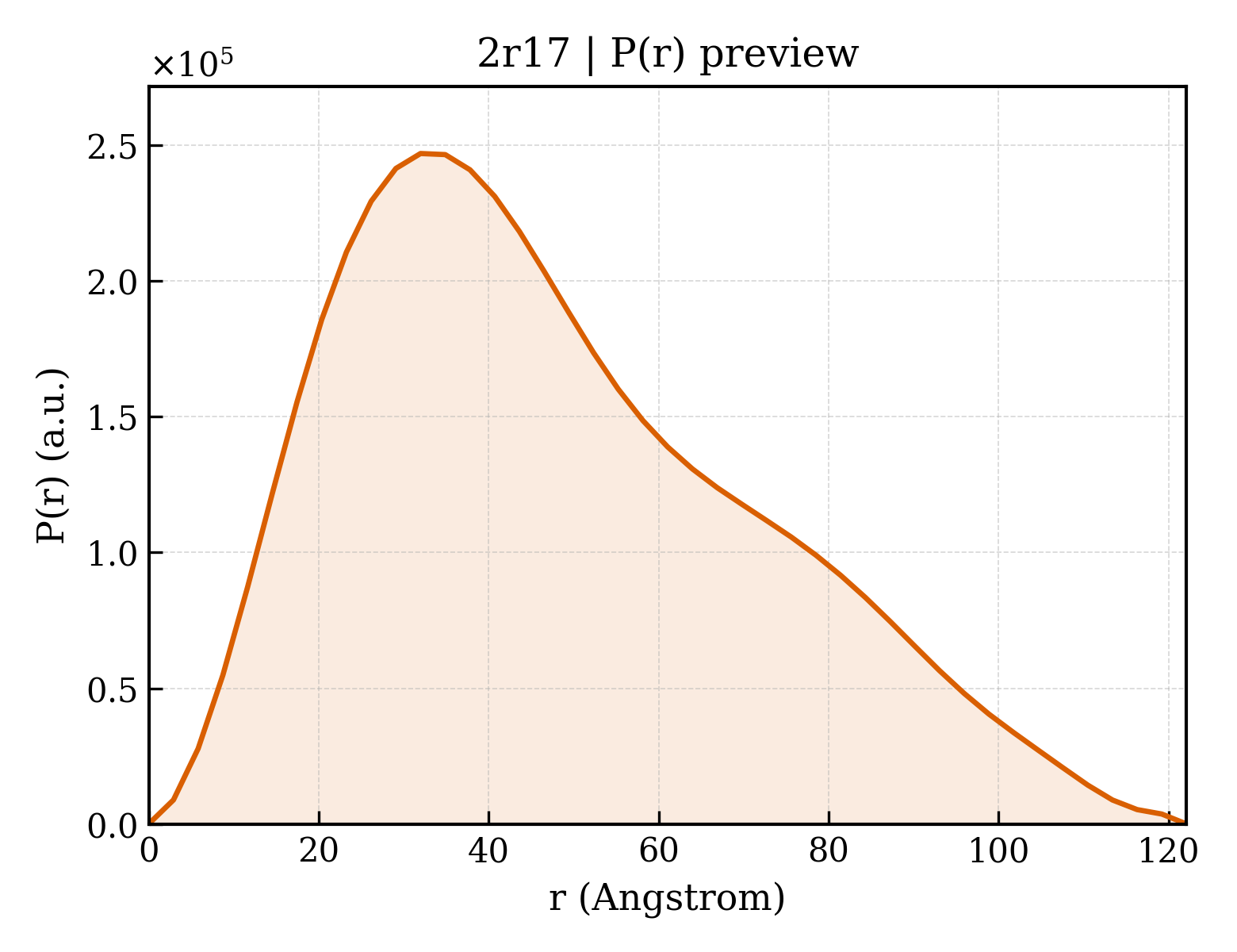 P(r) distribution for 2r17
