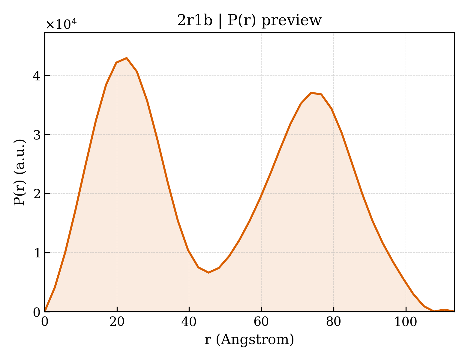 P(r) distribution for 2r1b