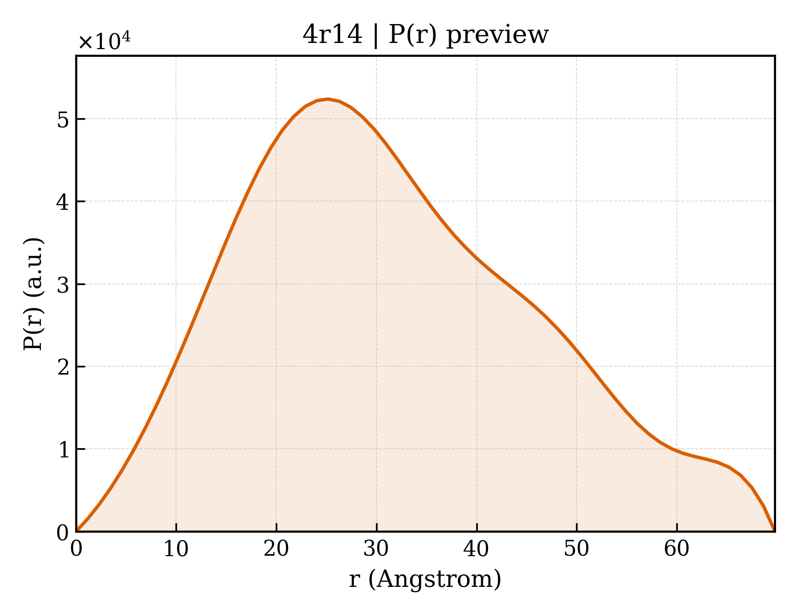 P(r) distribution for 4r14
