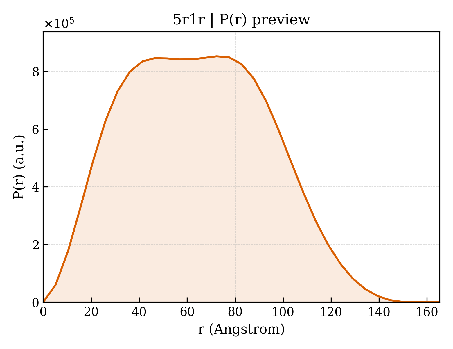 P(r) distribution for 5r1r