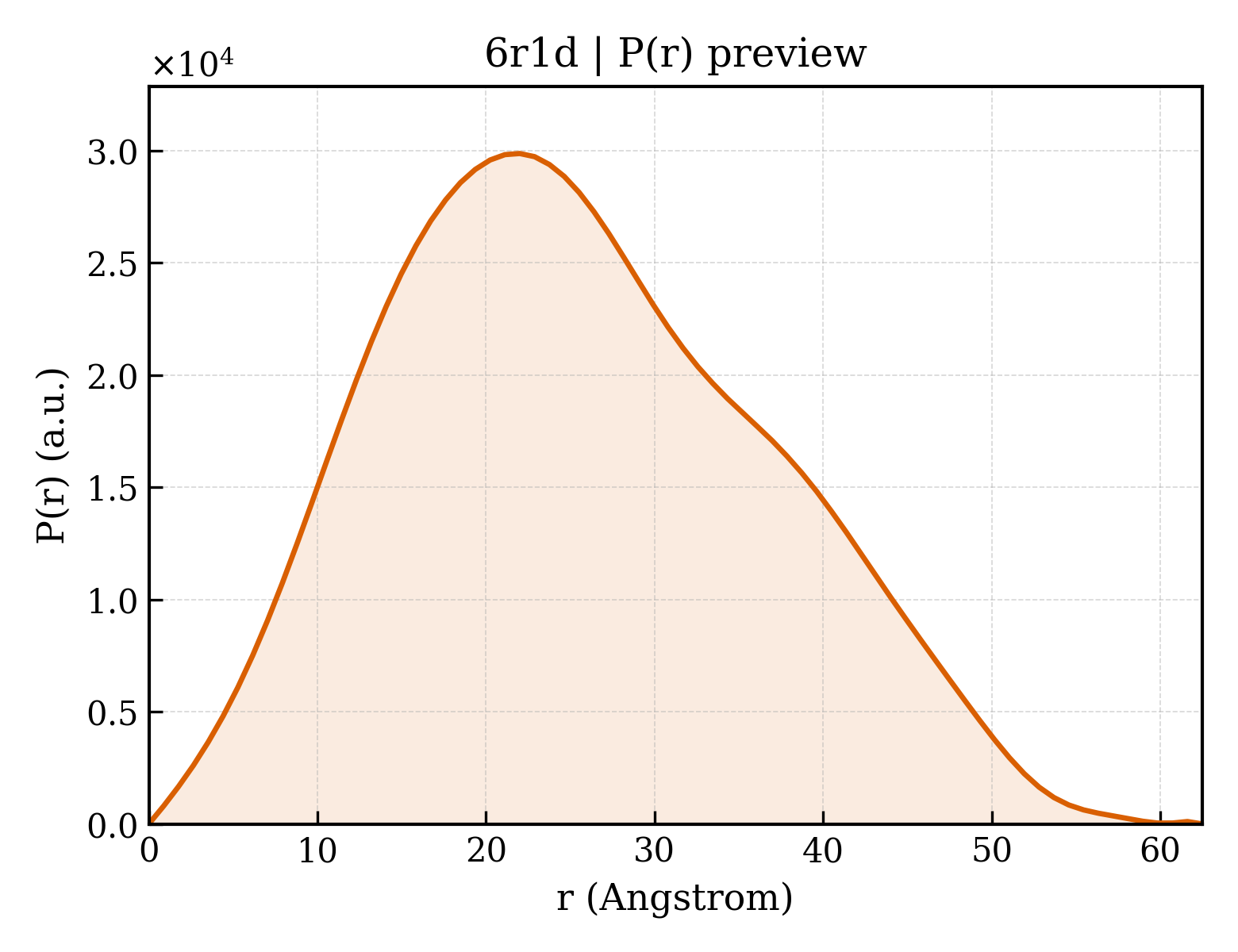 P(r) distribution for 6r1d