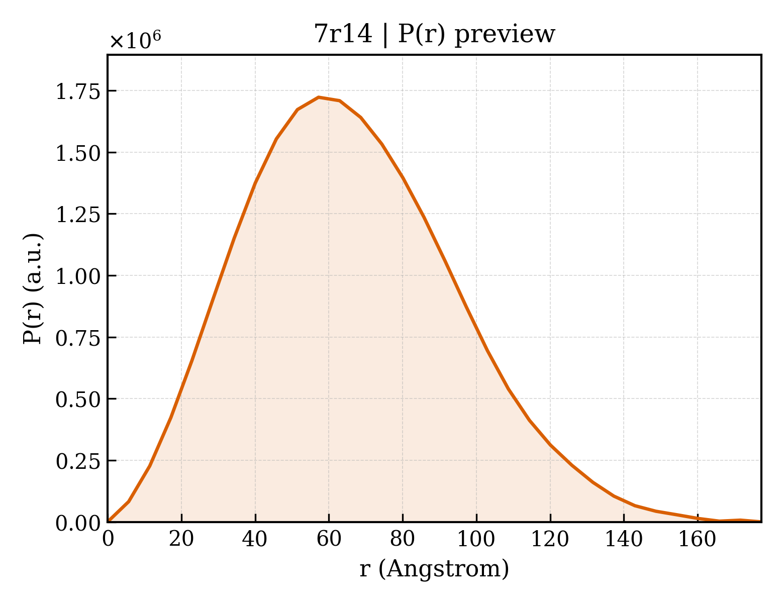 P(r) distribution for 7r14