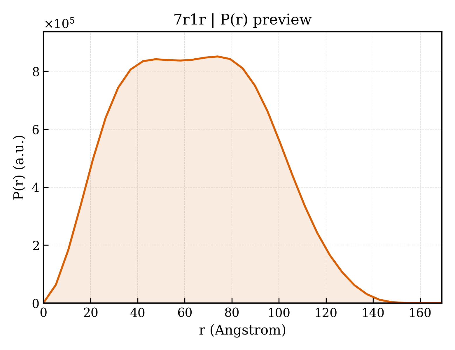P(r) distribution for 7r1r