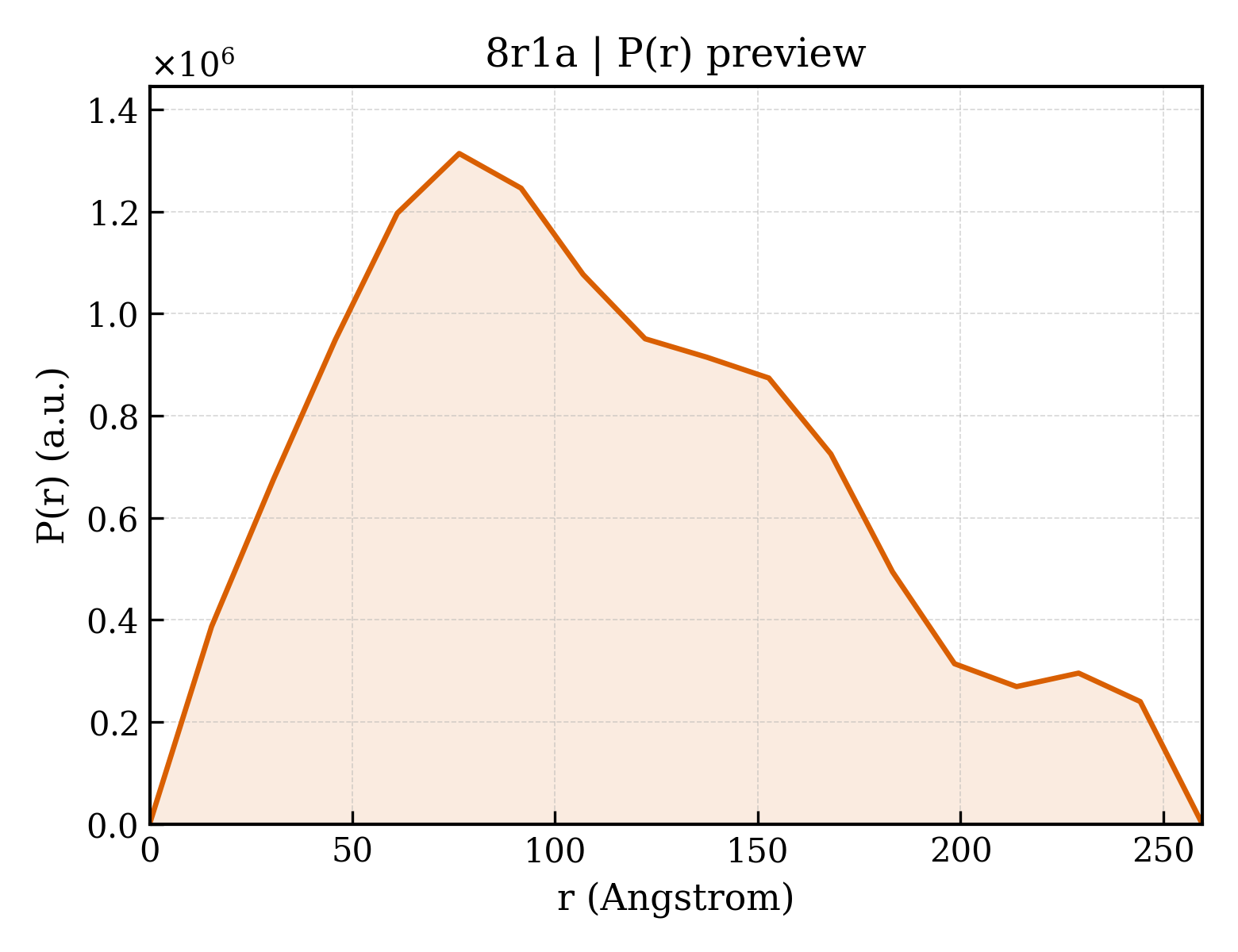 P(r) distribution for 8r1a