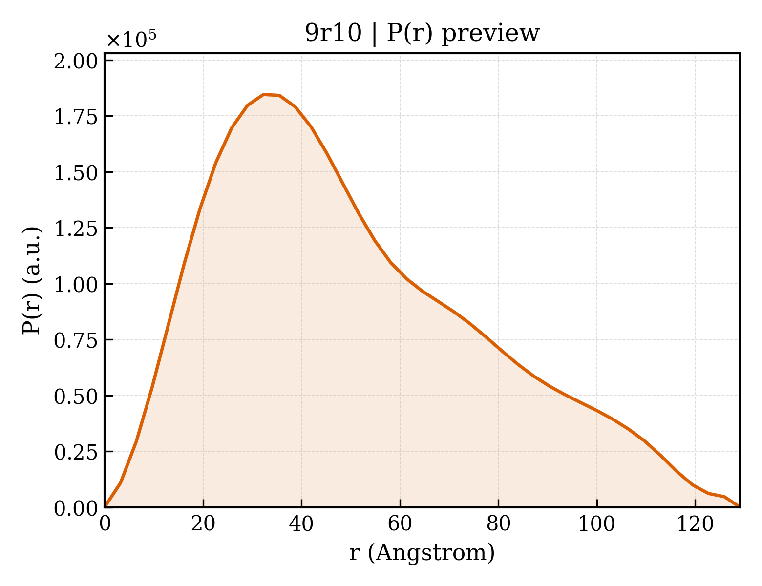 P(r) distribution for 9r10