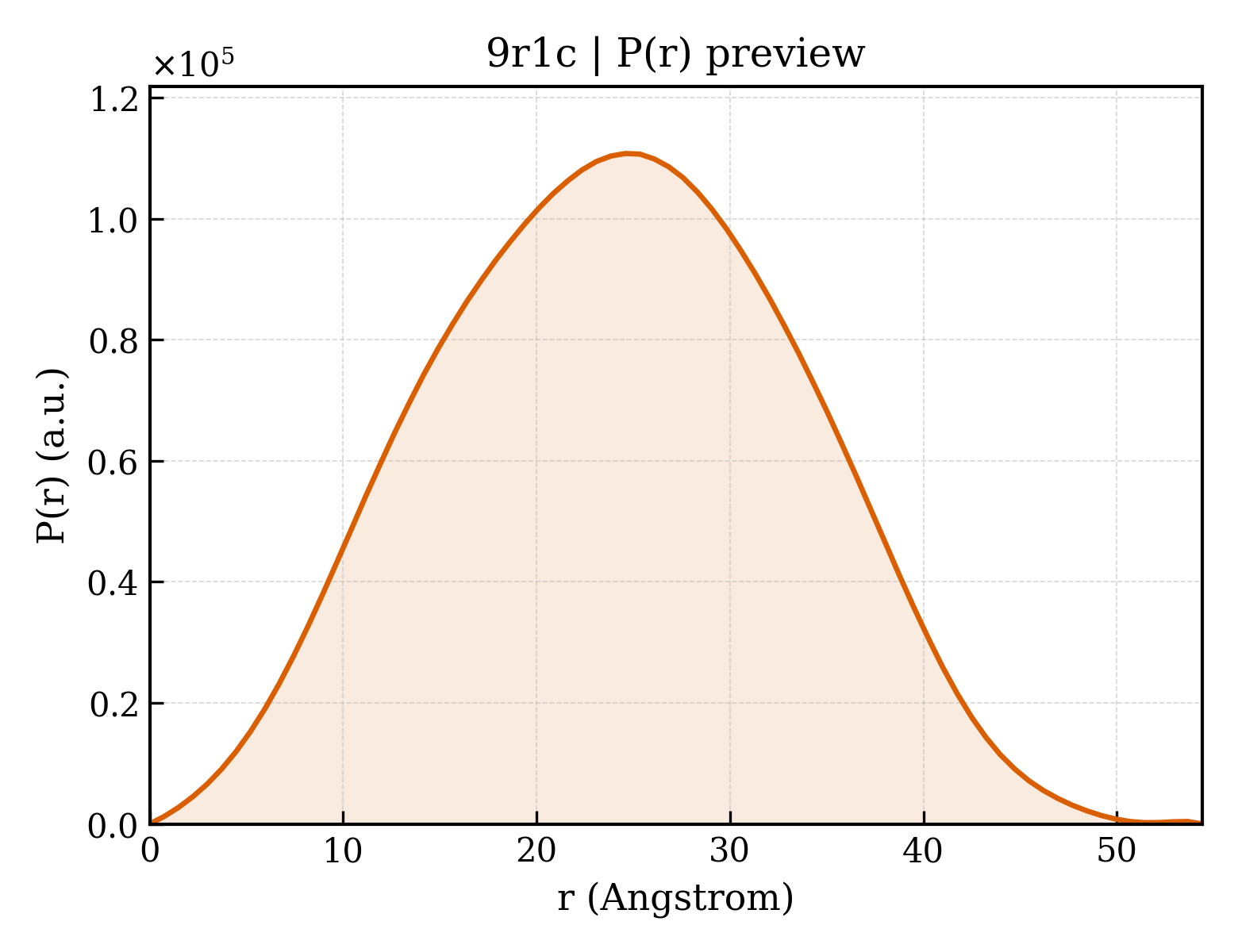 P(r) distribution for 9r1c