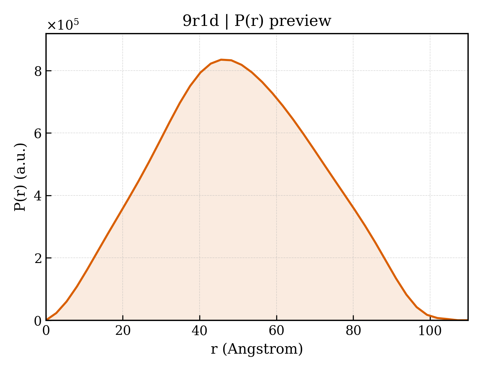P(r) distribution for 9r1d