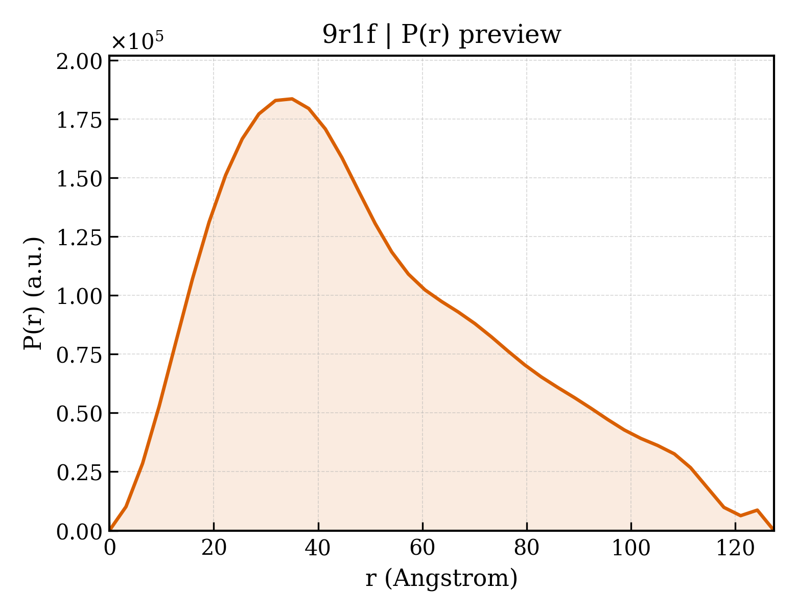 P(r) distribution for 9r1f