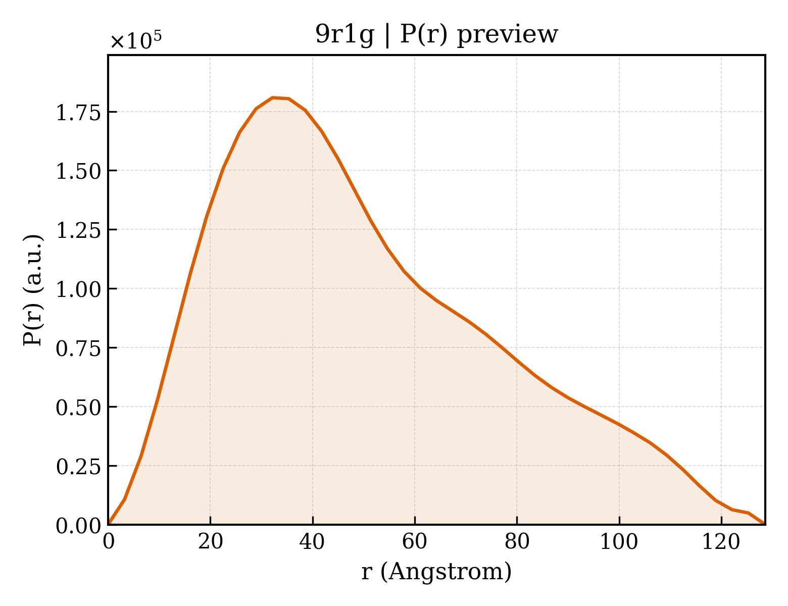 P(r) distribution for 9r1g