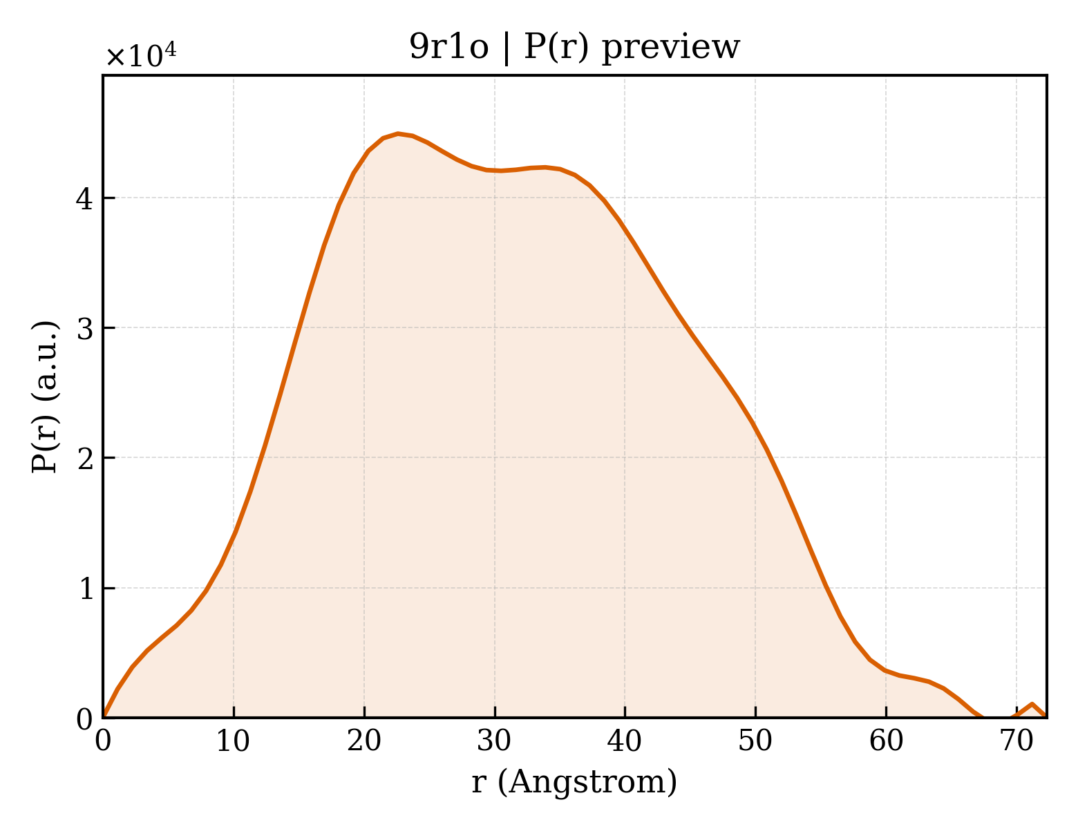 P(r) distribution for 9r1o