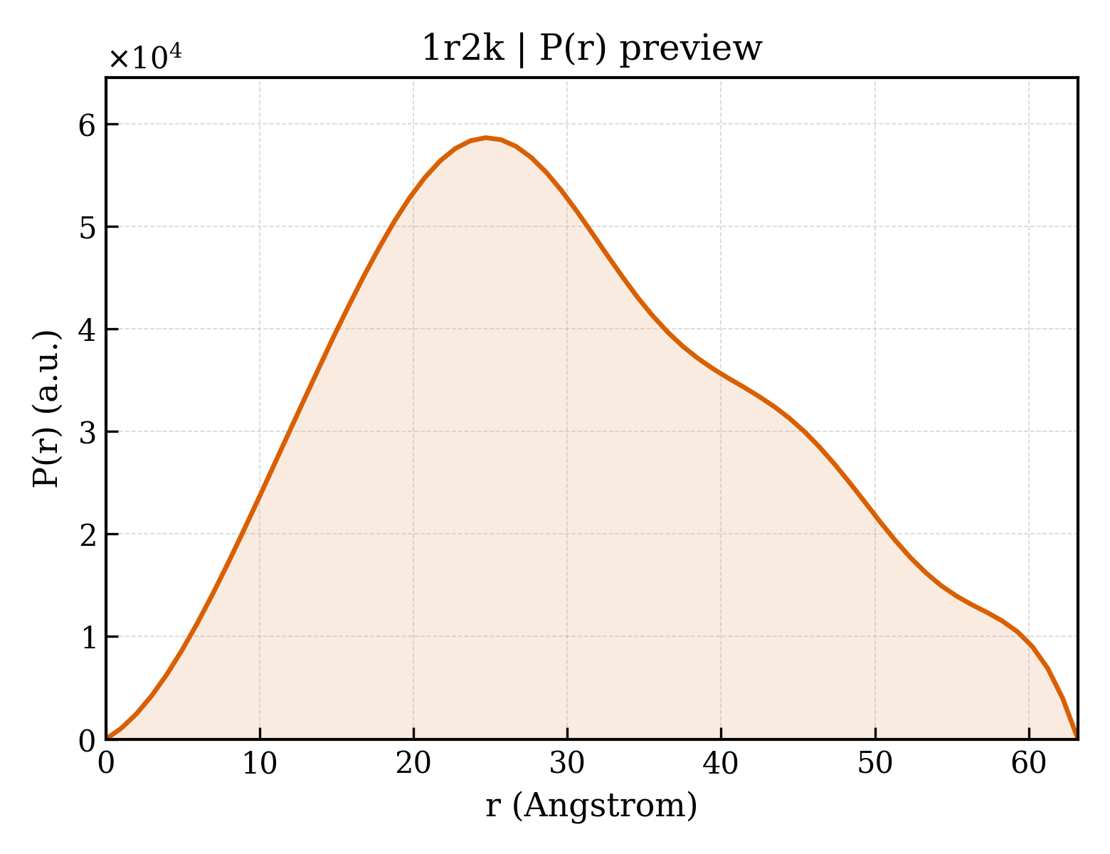 P(r) distribution for 1r2k