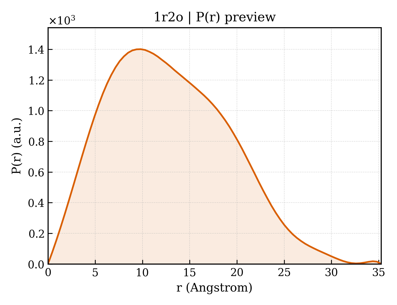 P(r) distribution for 1r2o
