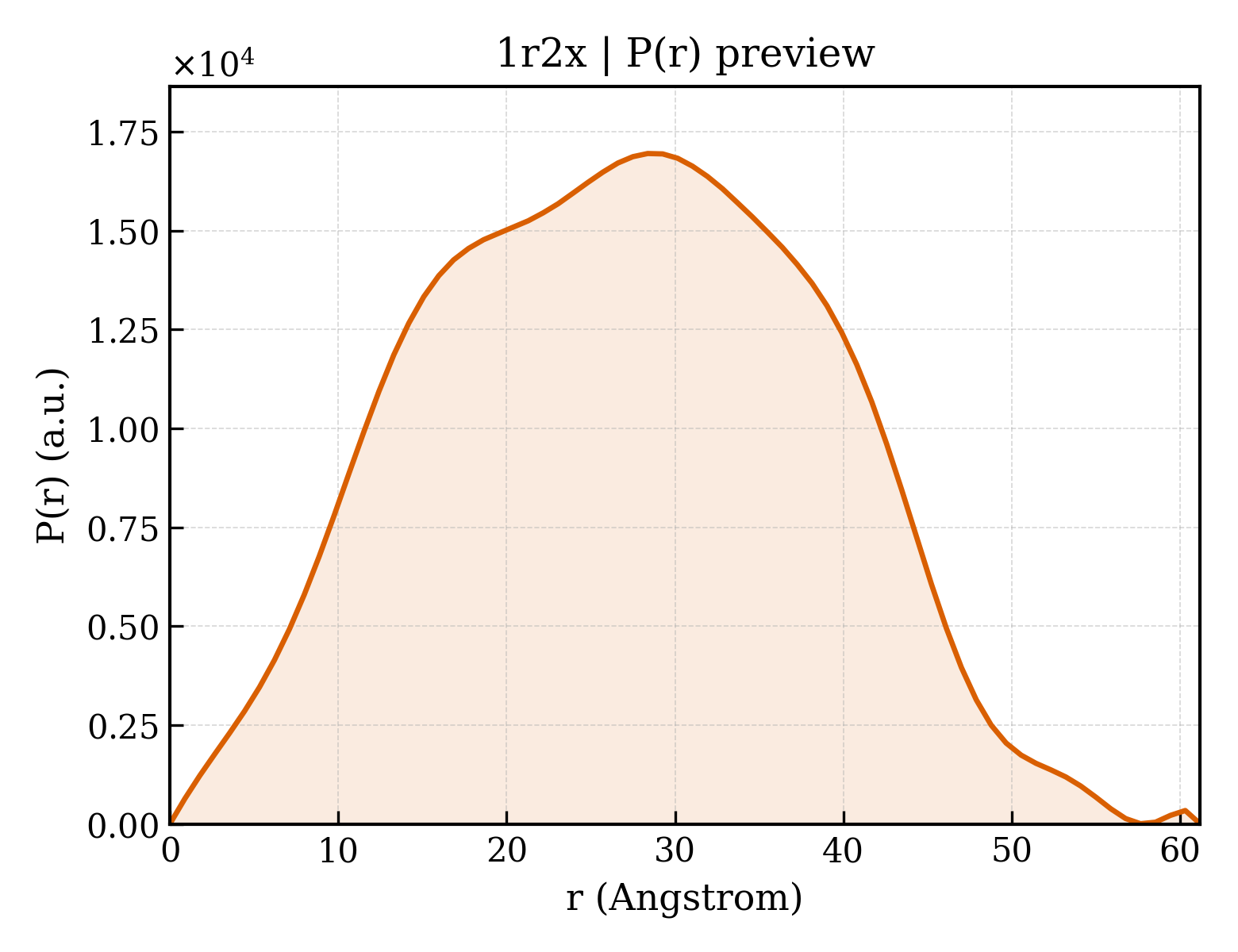 P(r) distribution for 1r2x