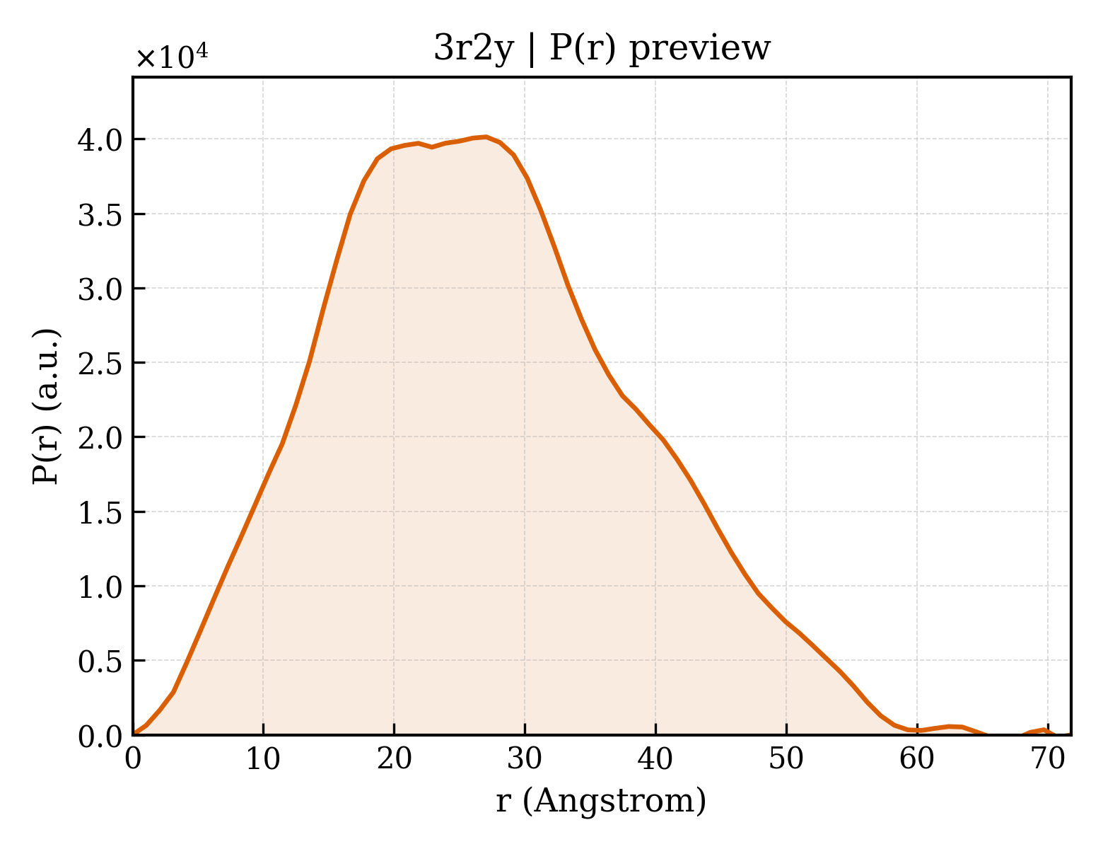 P(r) distribution for 3r2y