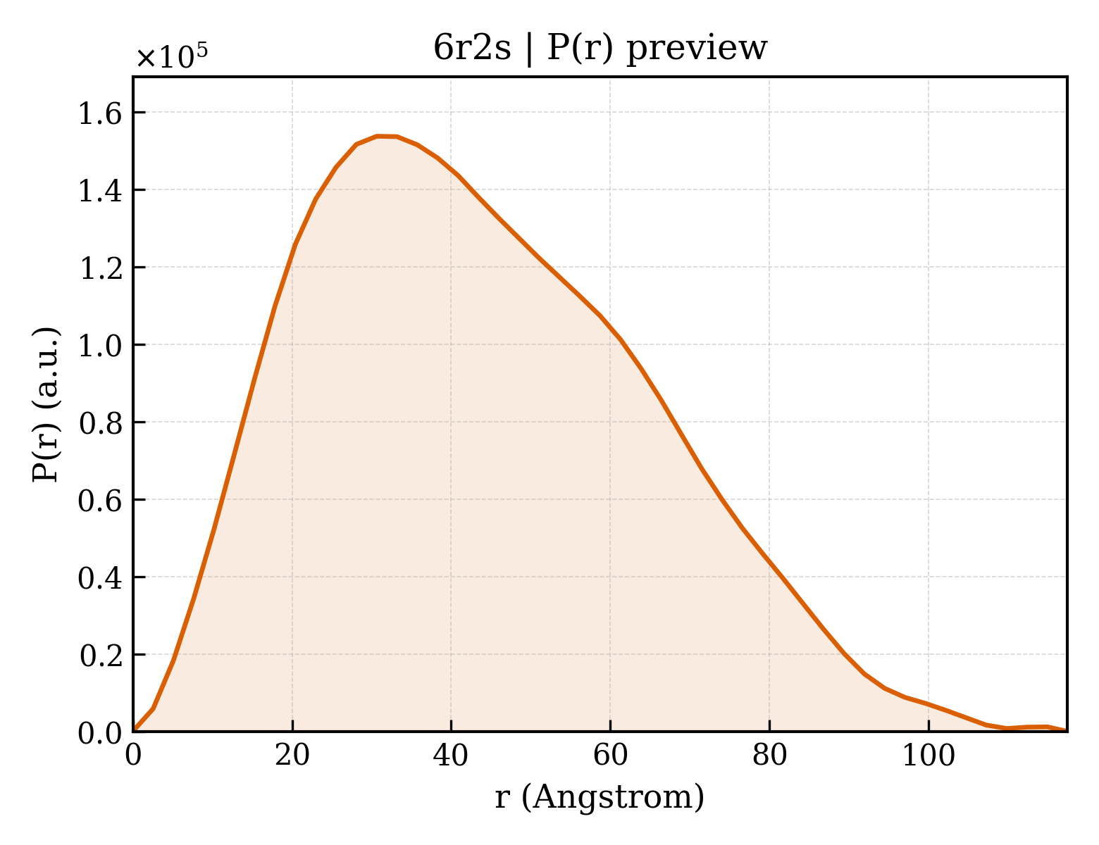 P(r) distribution for 6r2s