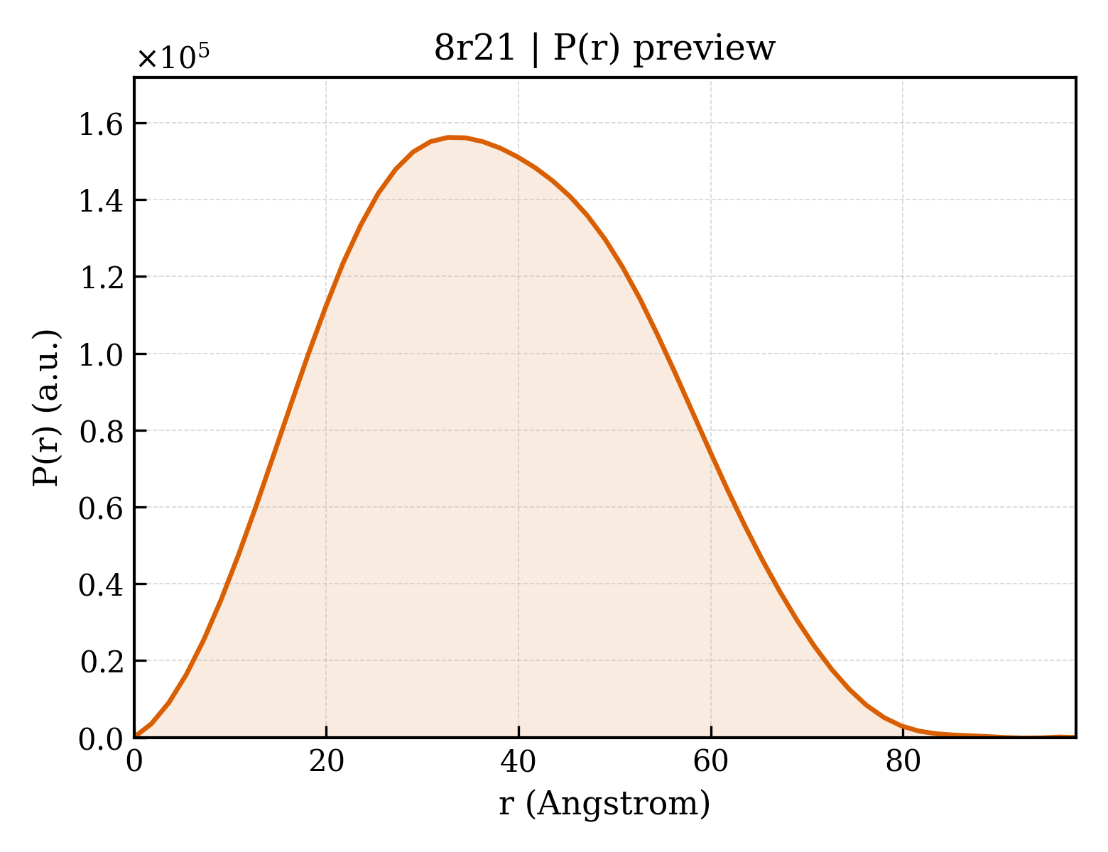 P(r) distribution for 8r21