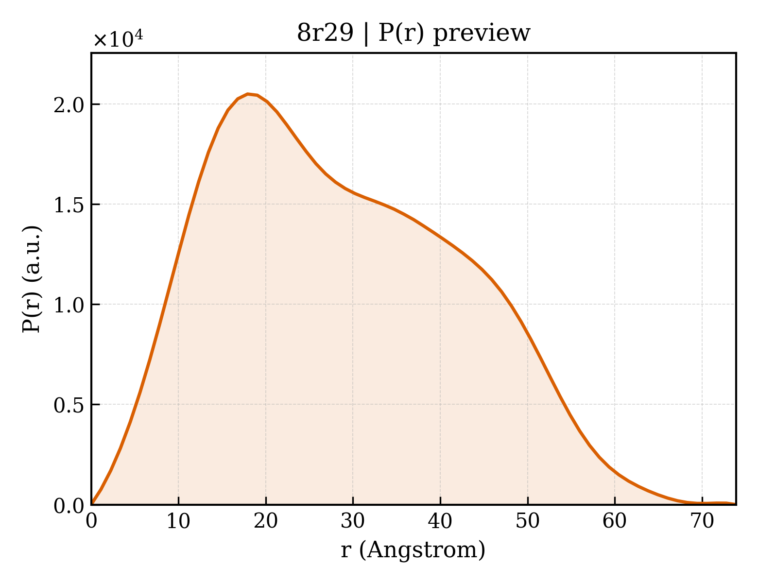 P(r) distribution for 8r29