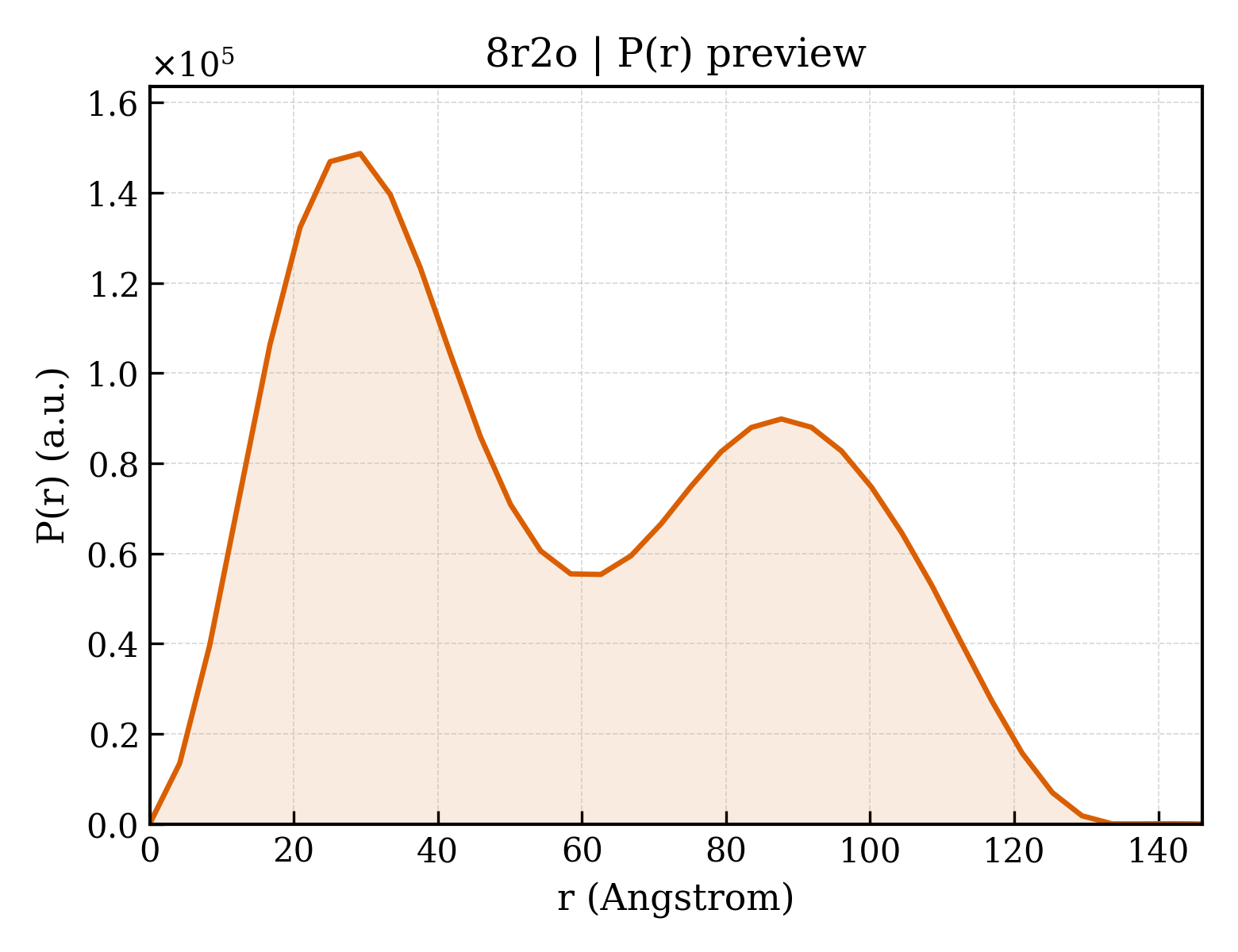 P(r) distribution for 8r2o