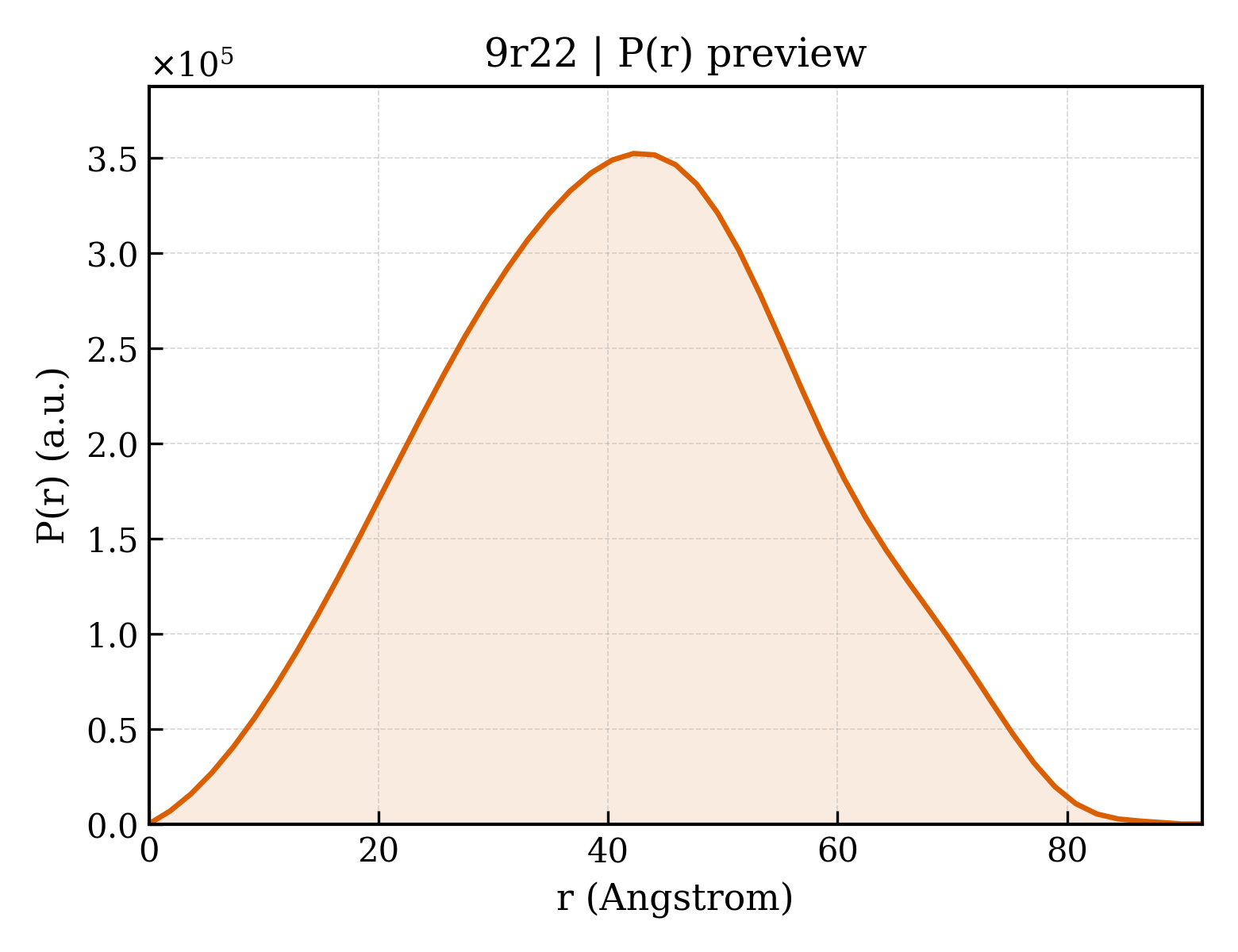 P(r) distribution for 9r22