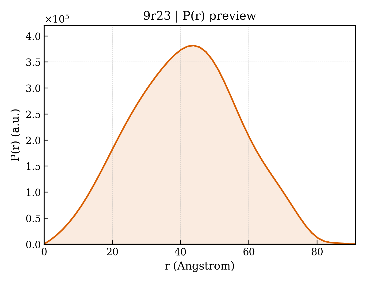 P(r) distribution for 9r23