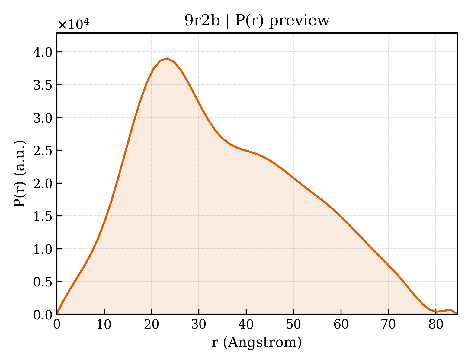 P(r) distribution for 9r2b