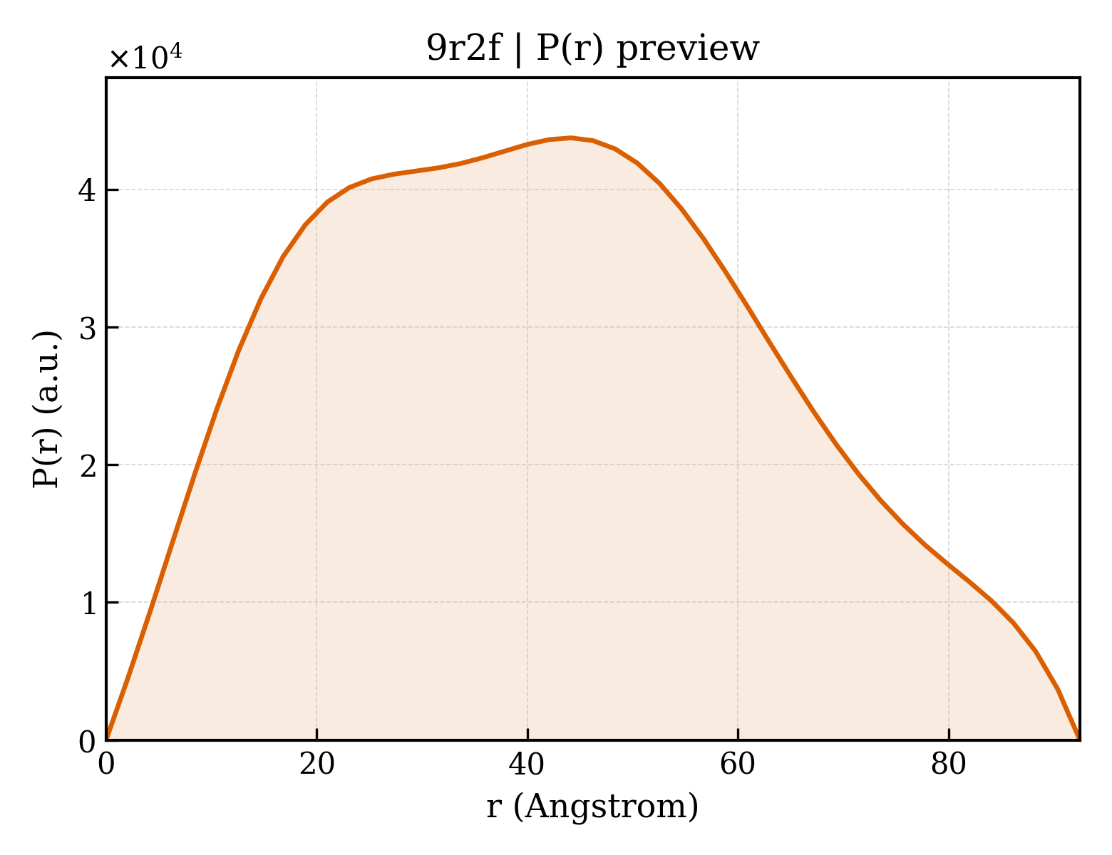 P(r) distribution for 9r2f