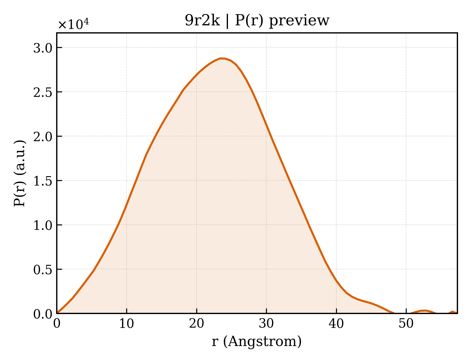 P(r) distribution for 9r2k