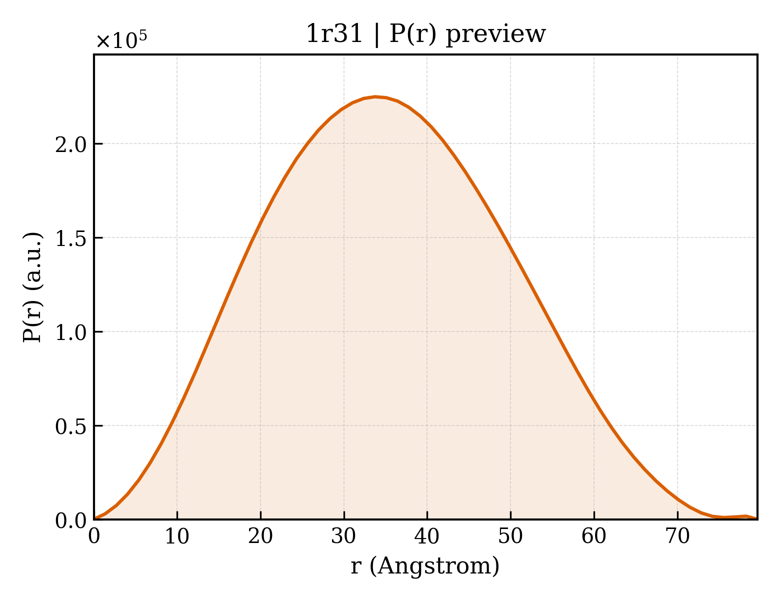 P(r) distribution for 1r31