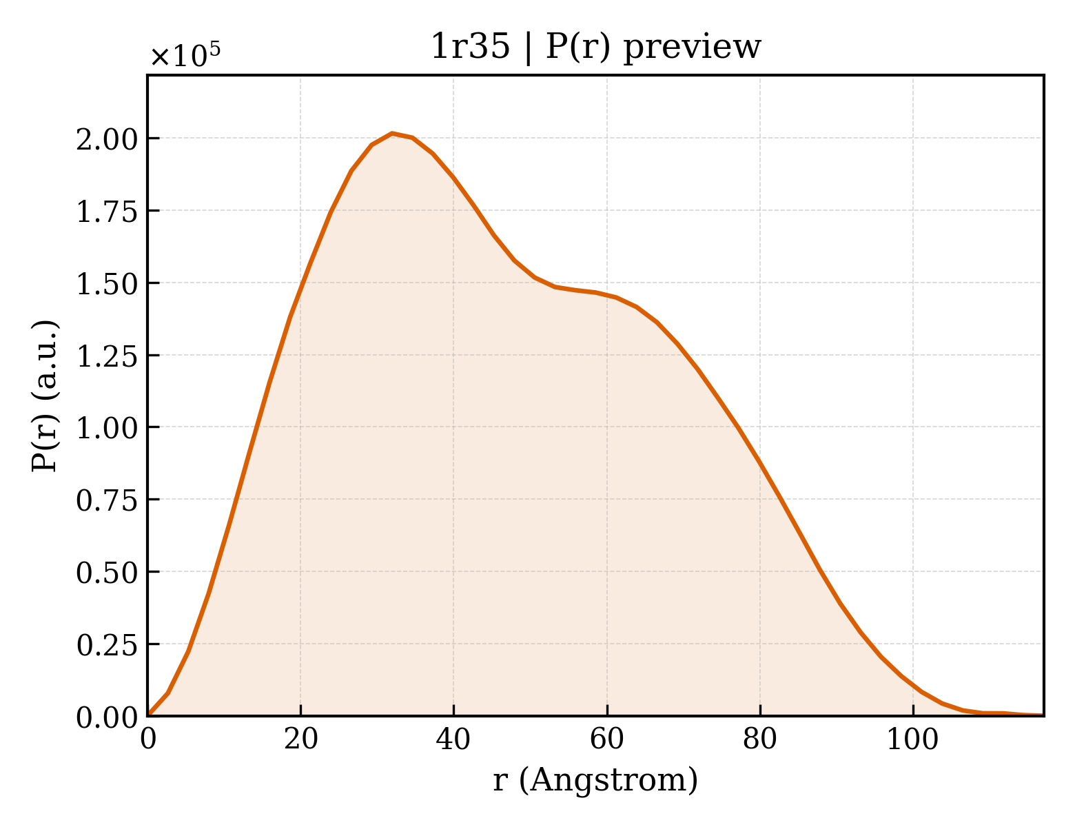 P(r) distribution for 1r35