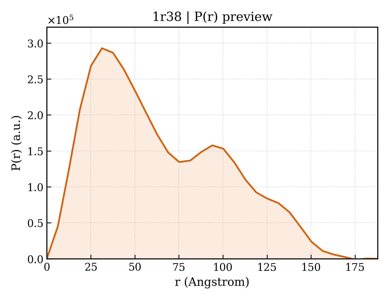 P(r) distribution for 1r38