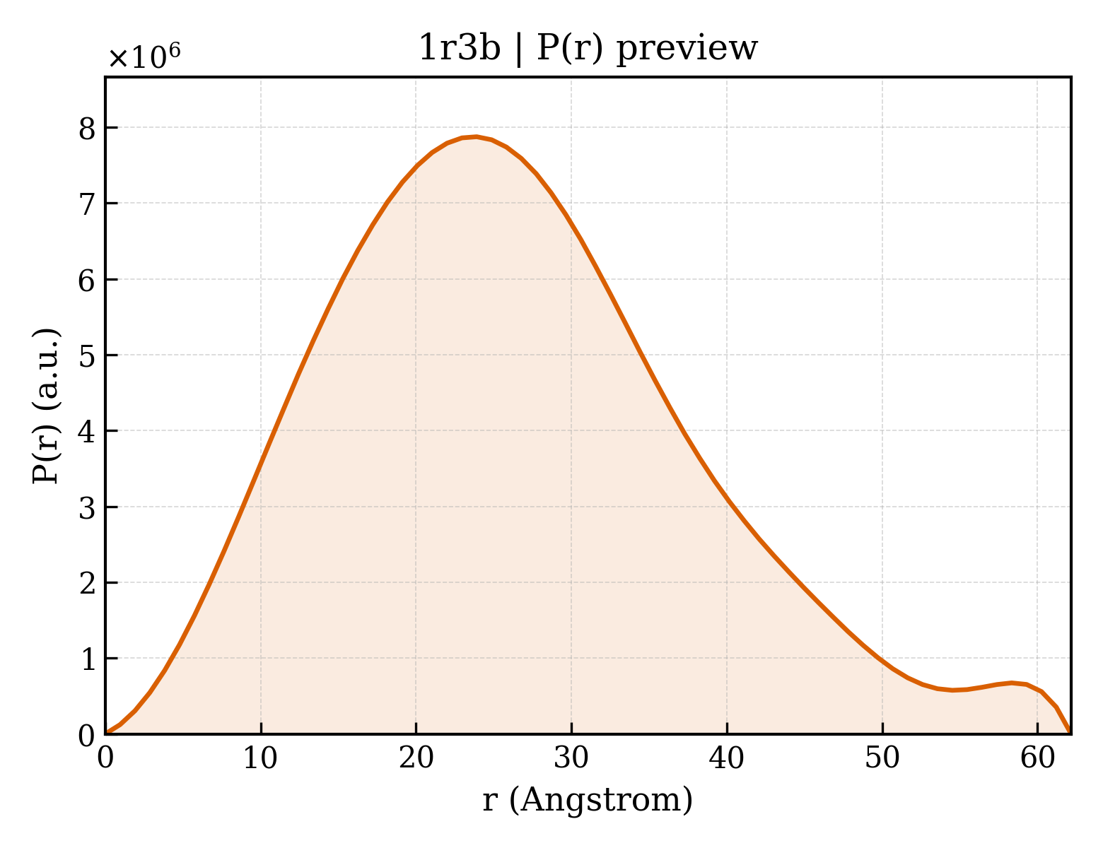P(r) distribution for 1r3b