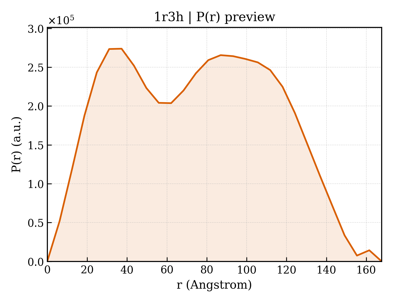 P(r) distribution for 1r3h