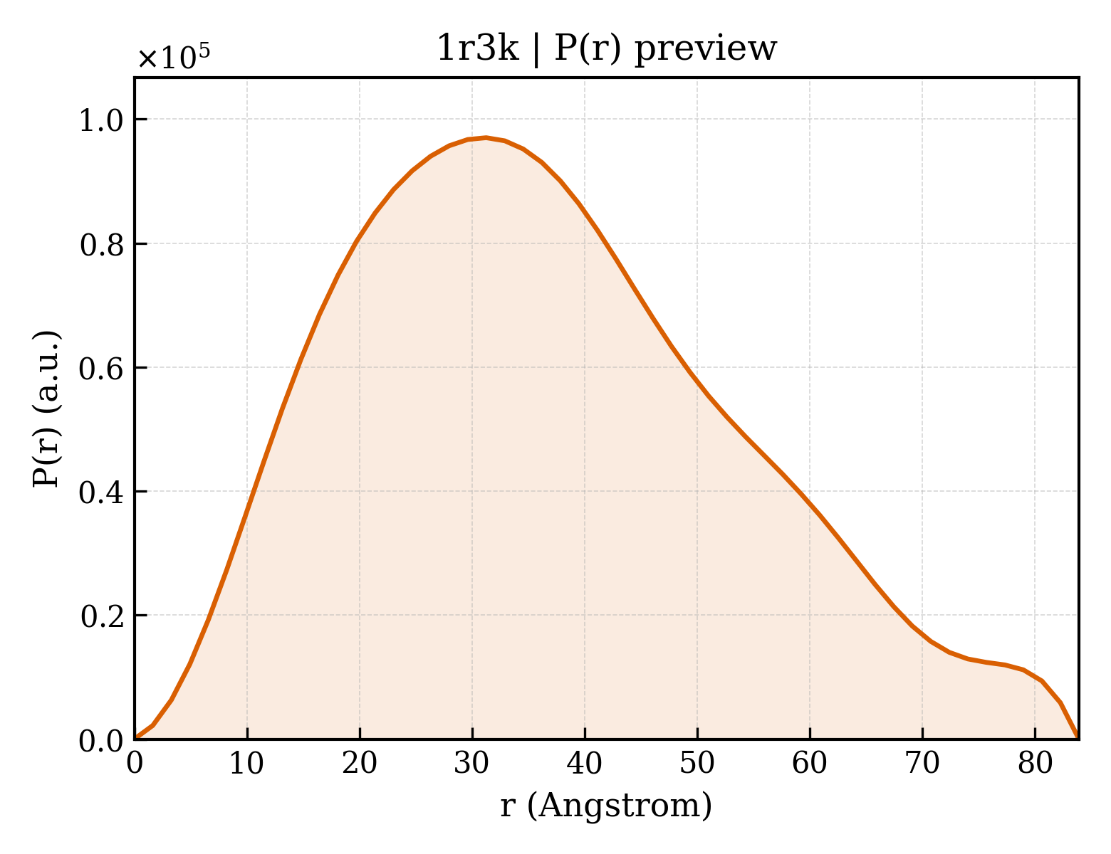 P(r) distribution for 1r3k