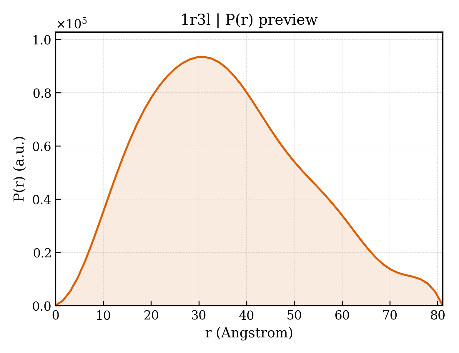 P(r) distribution for 1r3l