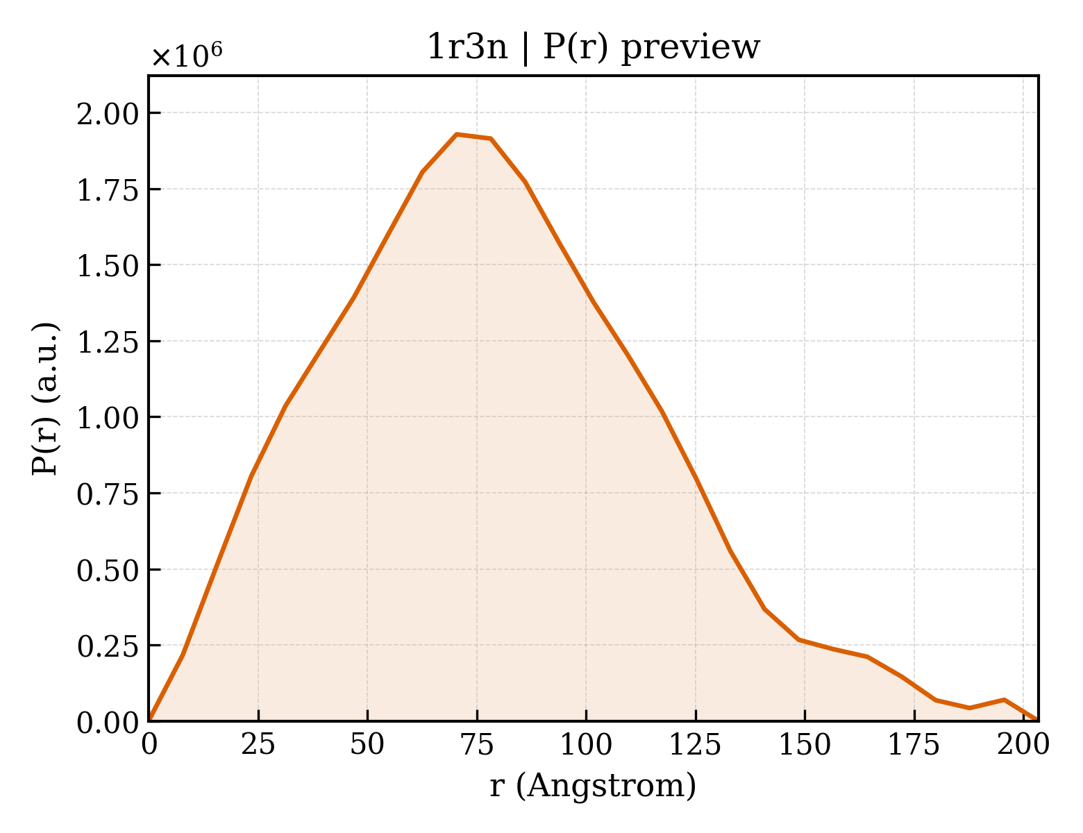 P(r) distribution for 1r3n