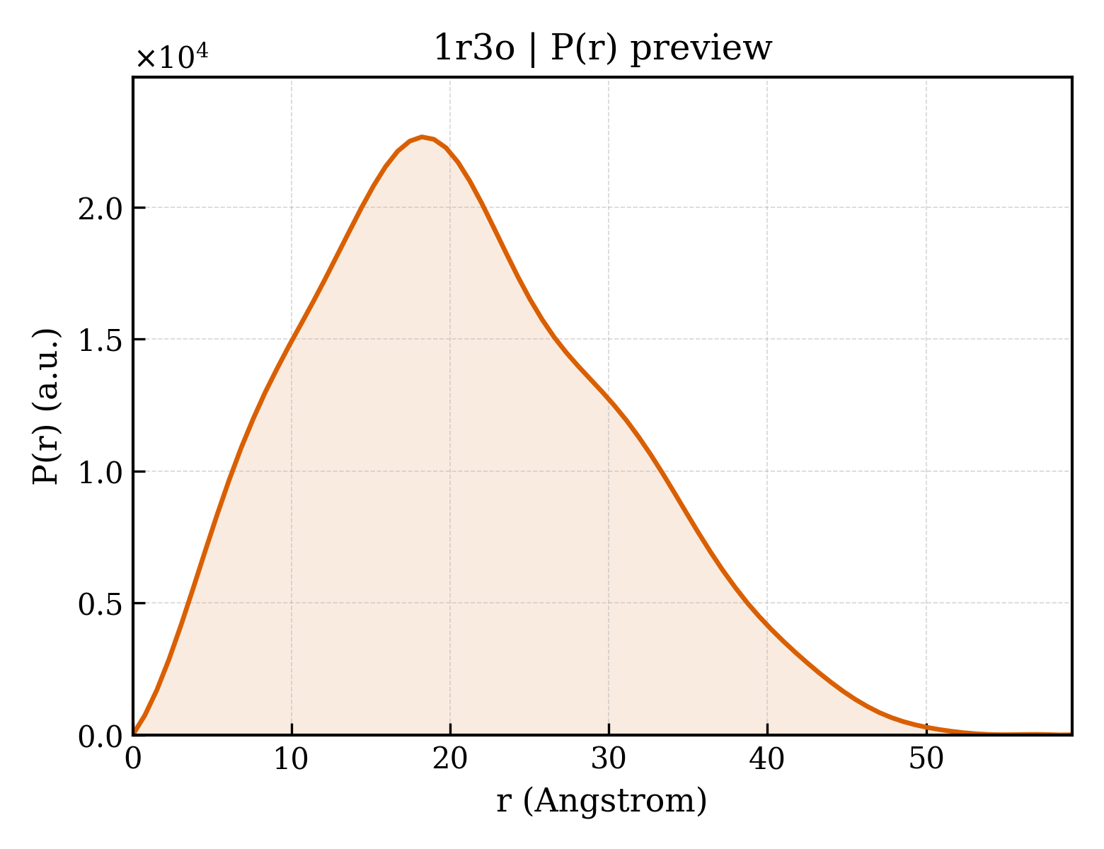 P(r) distribution for 1r3o