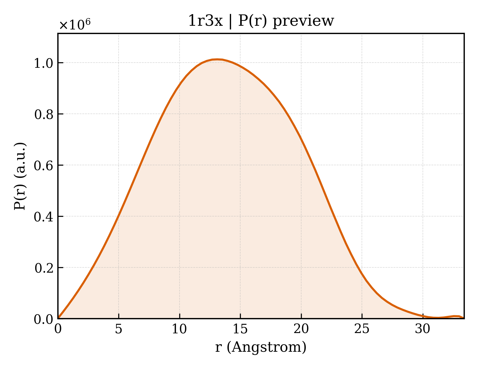 P(r) distribution for 1r3x