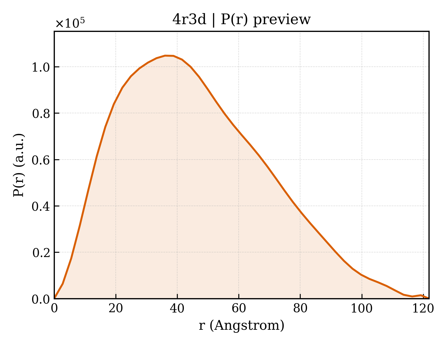 P(r) distribution for 4r3d