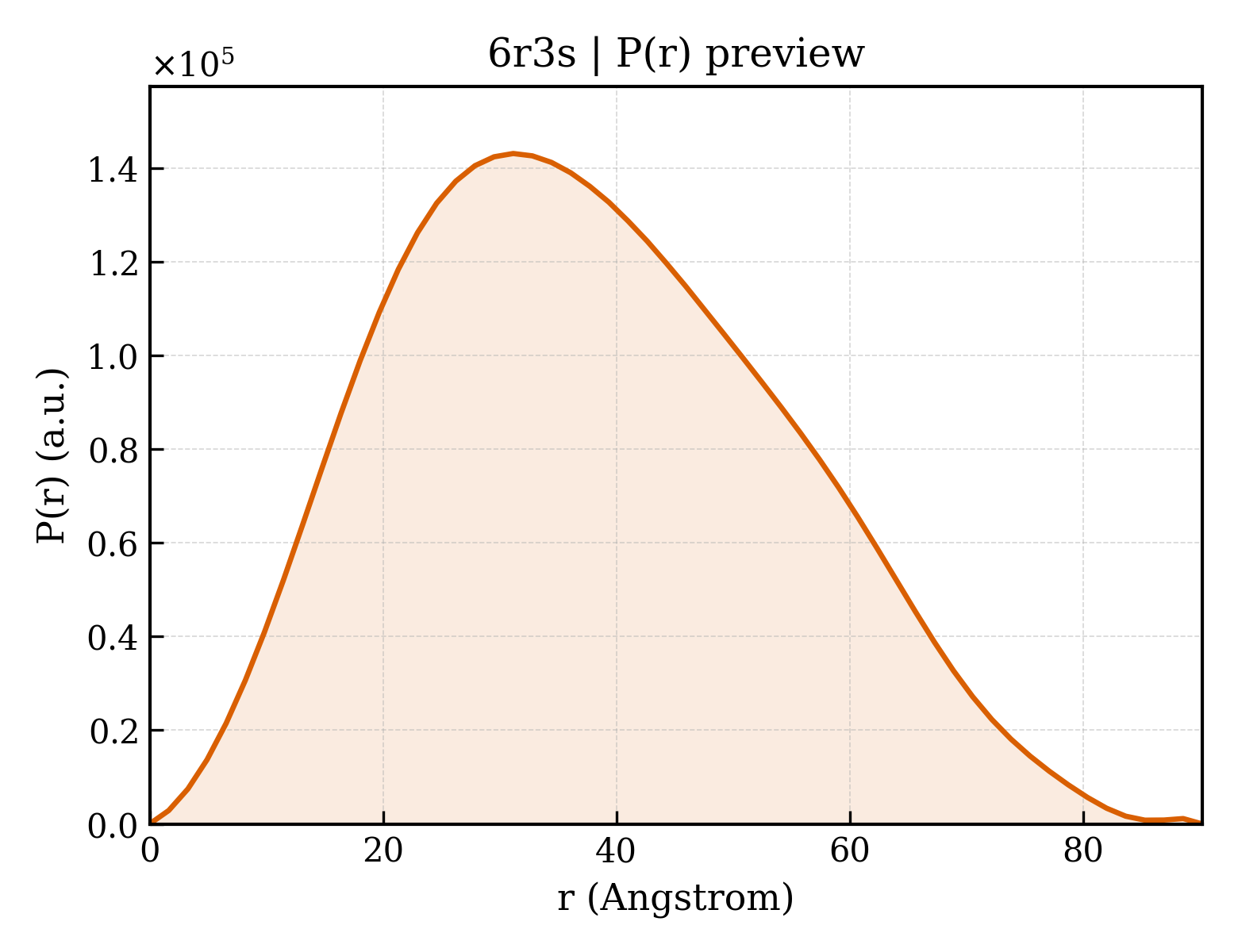 P(r) distribution for 6r3s
