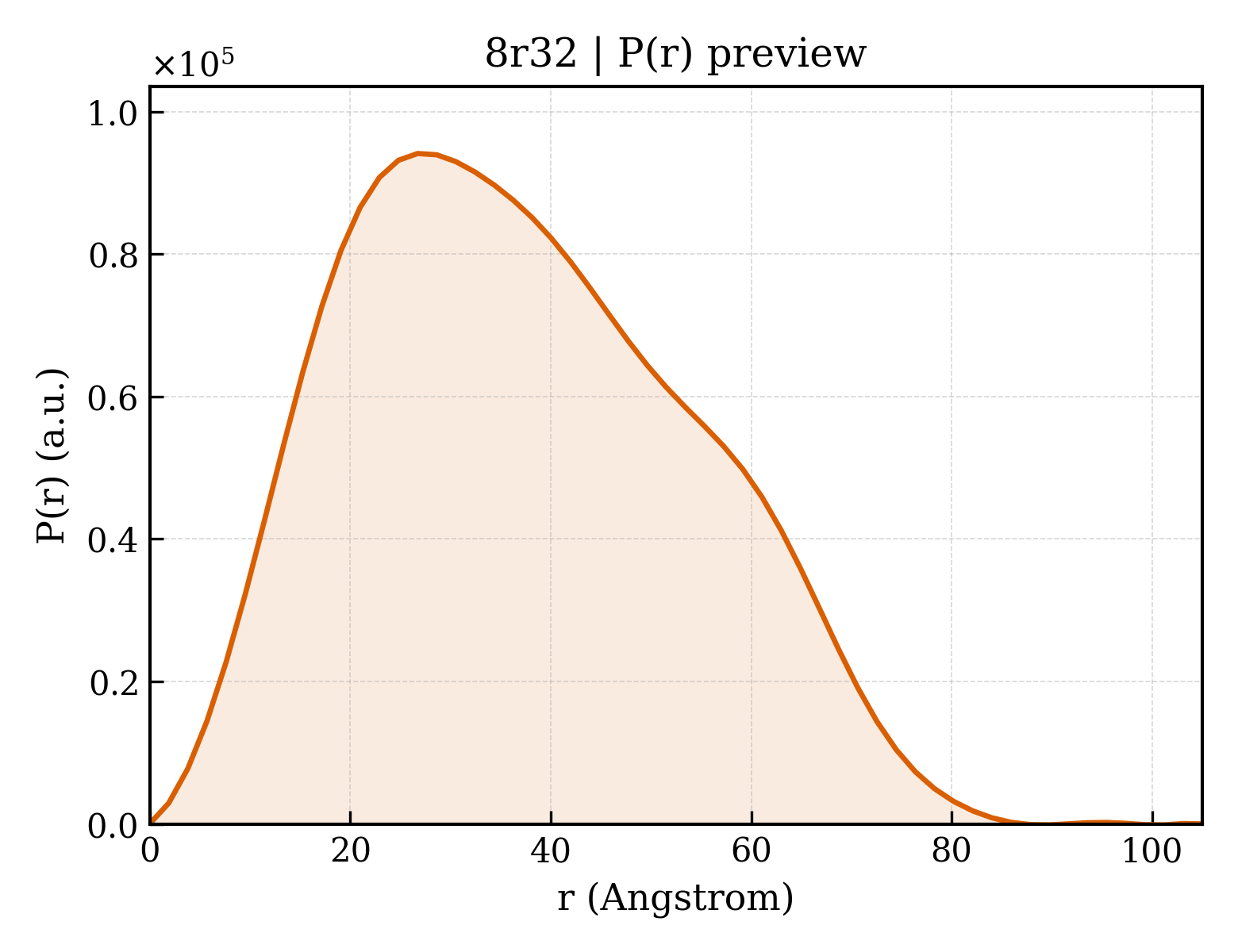 P(r) distribution for 8r32