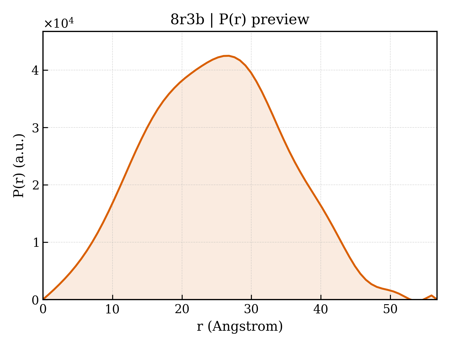 P(r) distribution for 8r3b