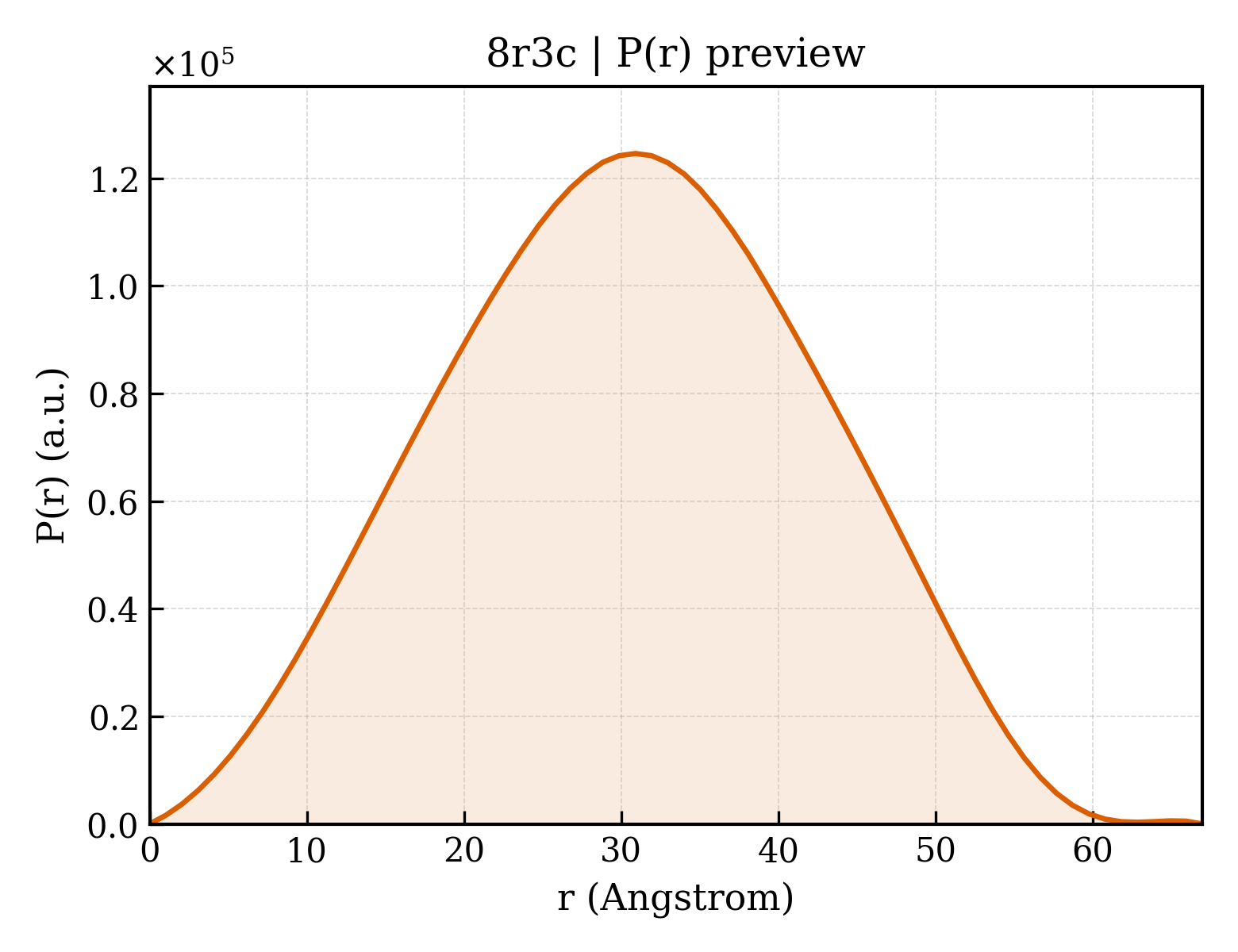 P(r) distribution for 8r3c