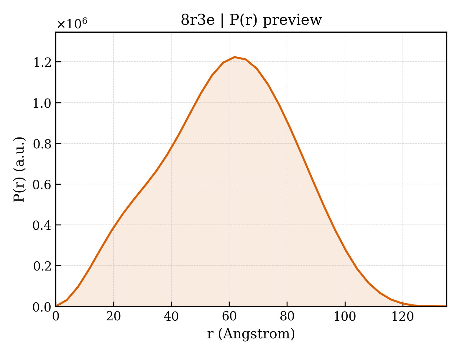 P(r) distribution for 8r3e