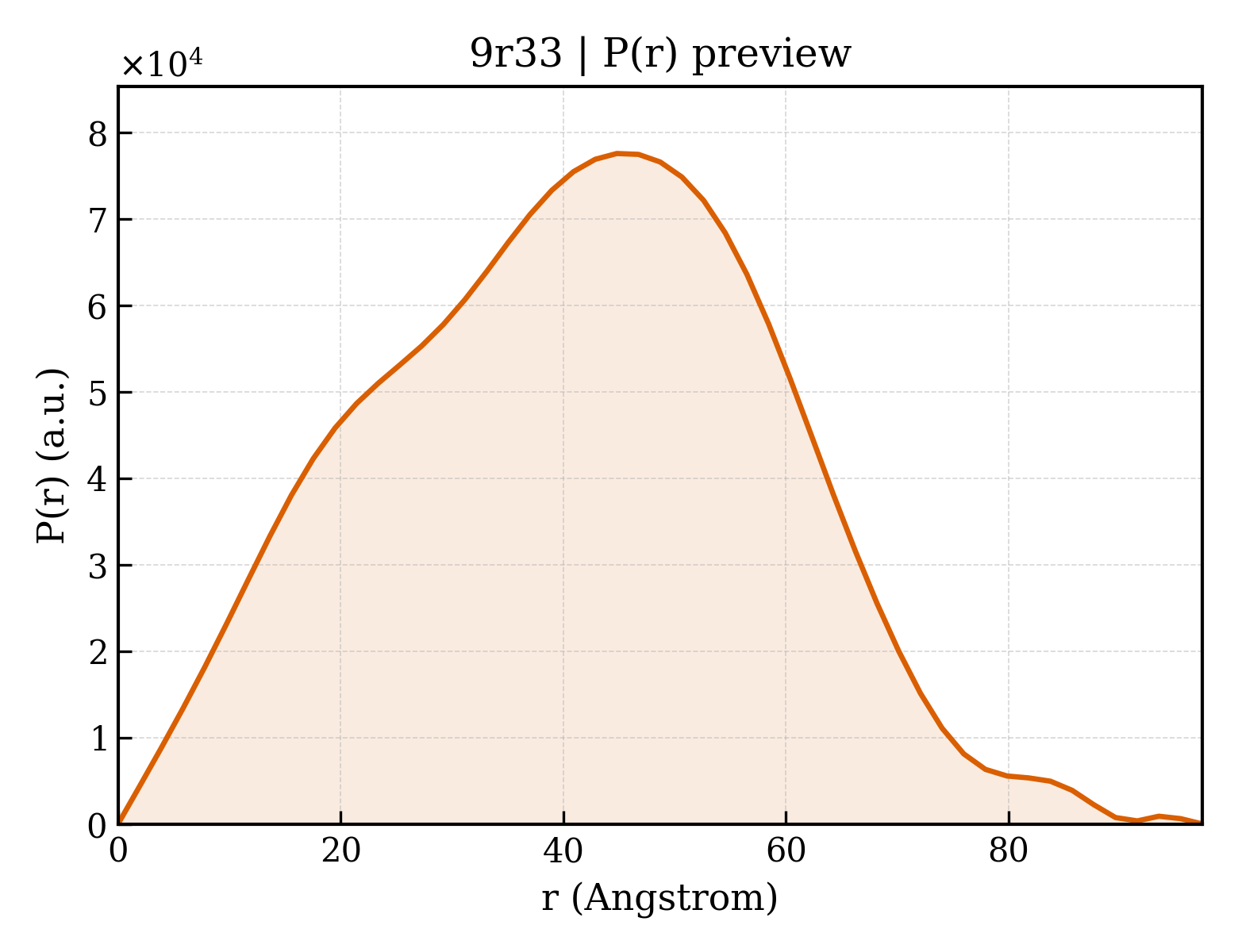 P(r) distribution for 9r33