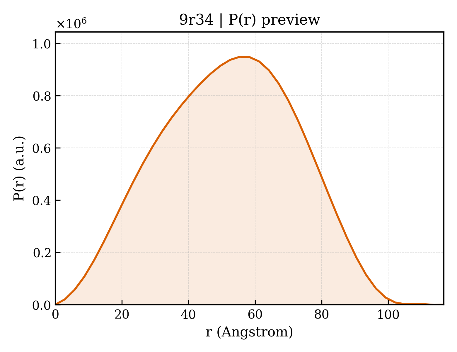 P(r) distribution for 9r34