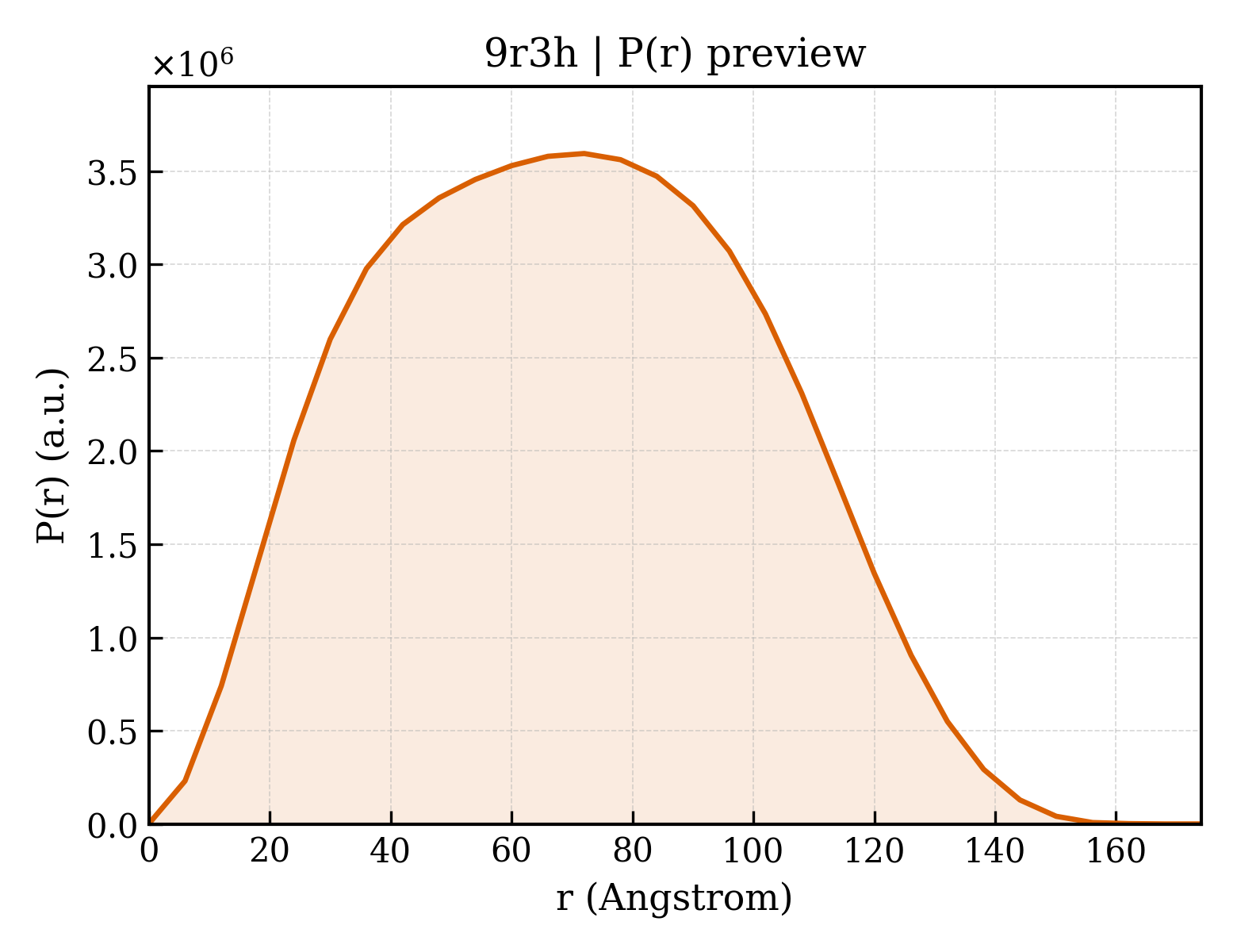 P(r) distribution for 9r3h