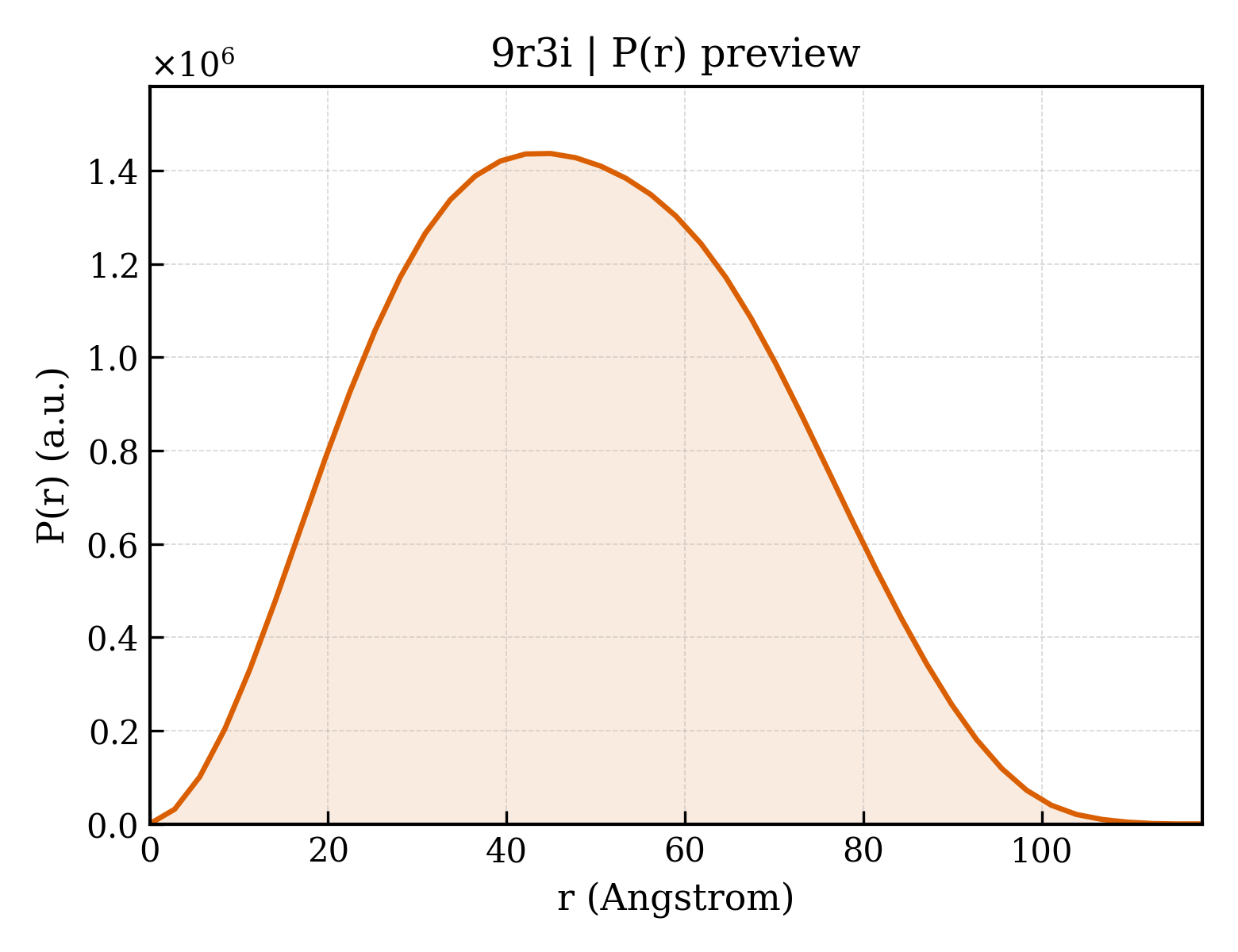 P(r) distribution for 9r3i