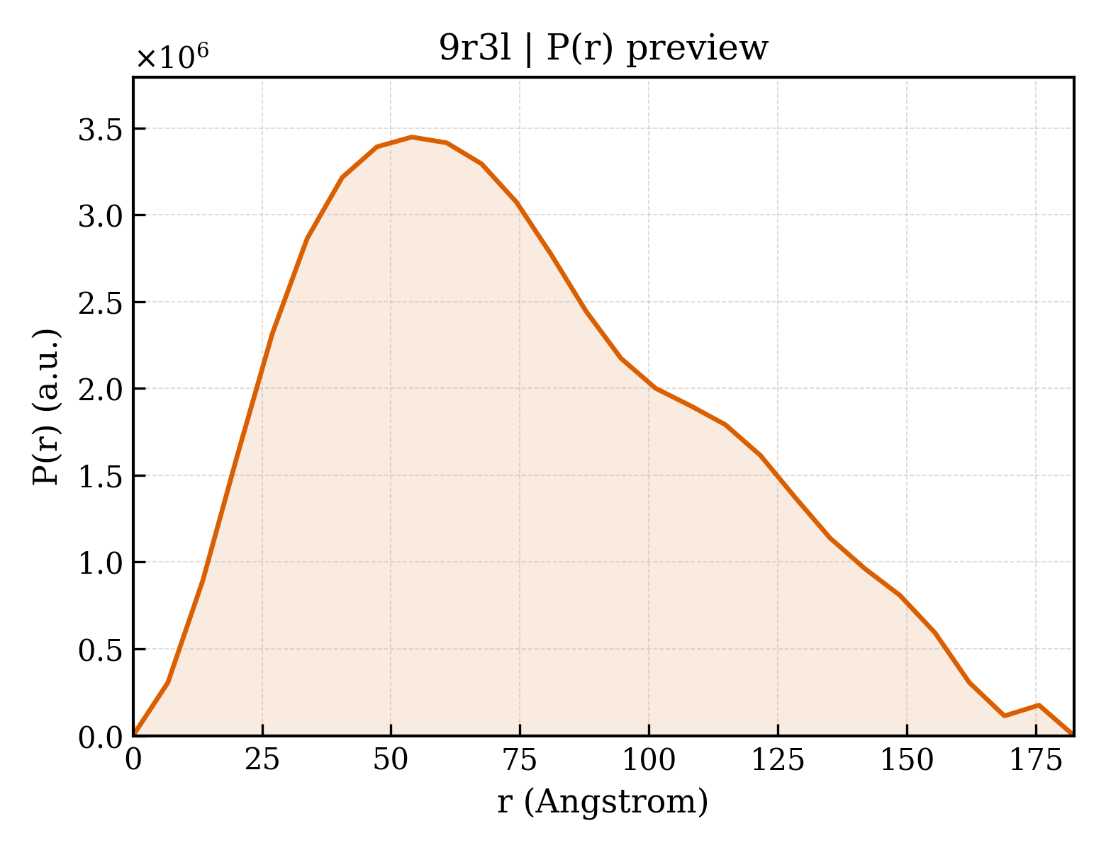 P(r) distribution for 9r3l