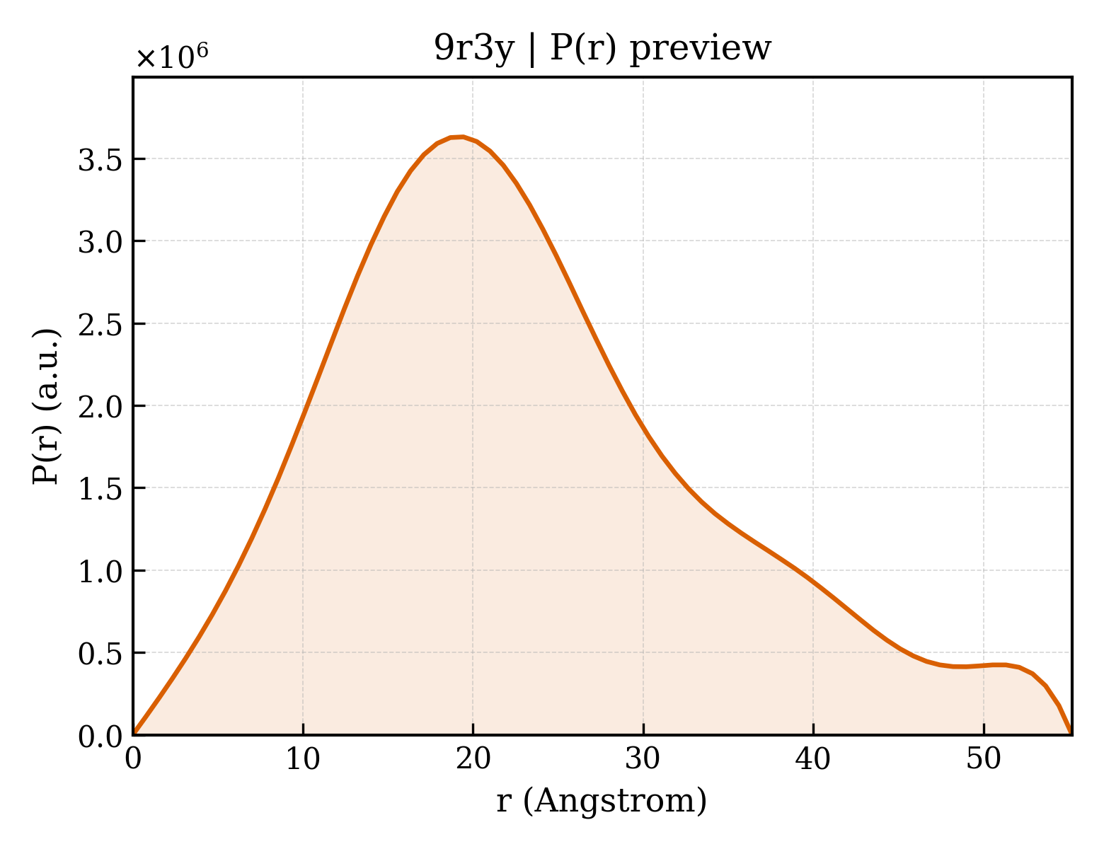 P(r) distribution for 9r3y
