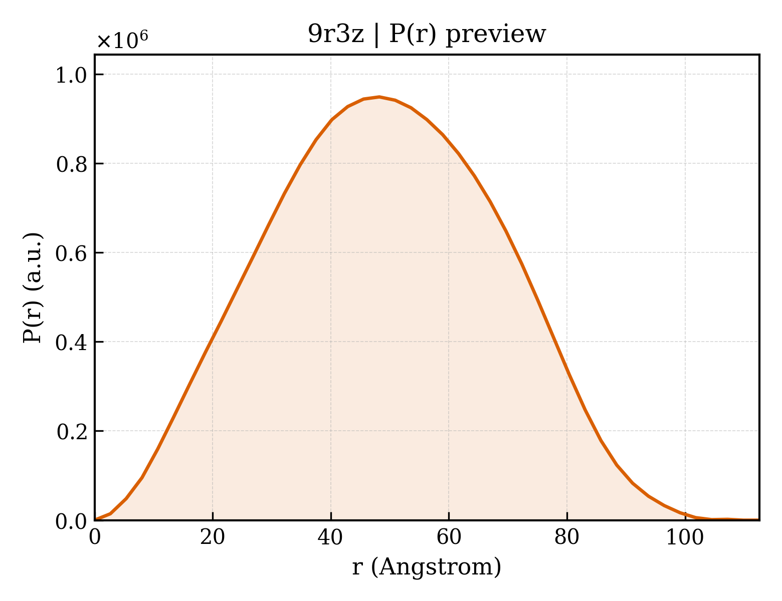 P(r) distribution for 9r3z